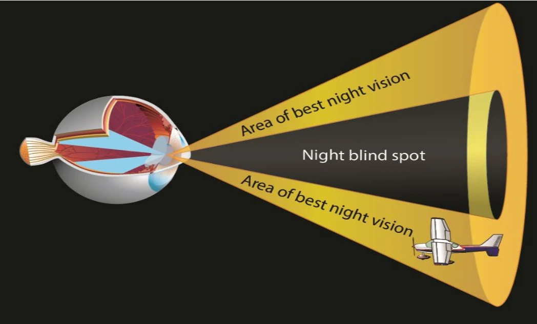 The night blind spot.