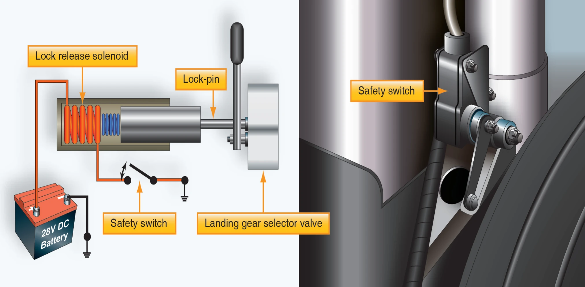 Landing gear safety switch.