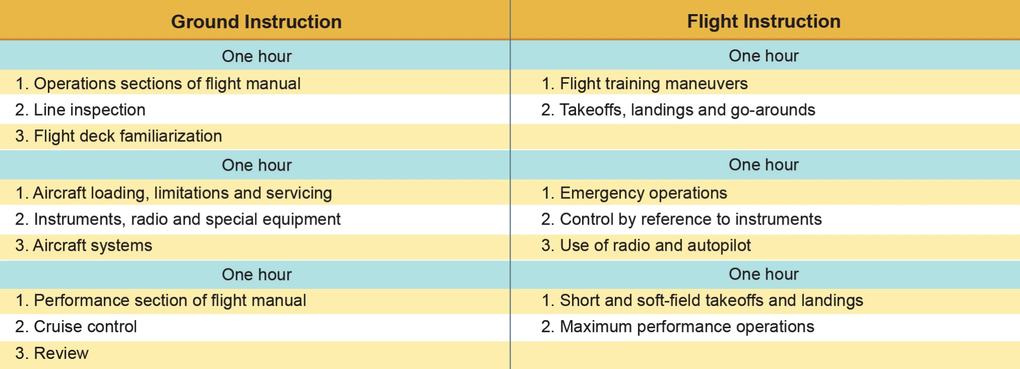 Sample transition training syllabus.