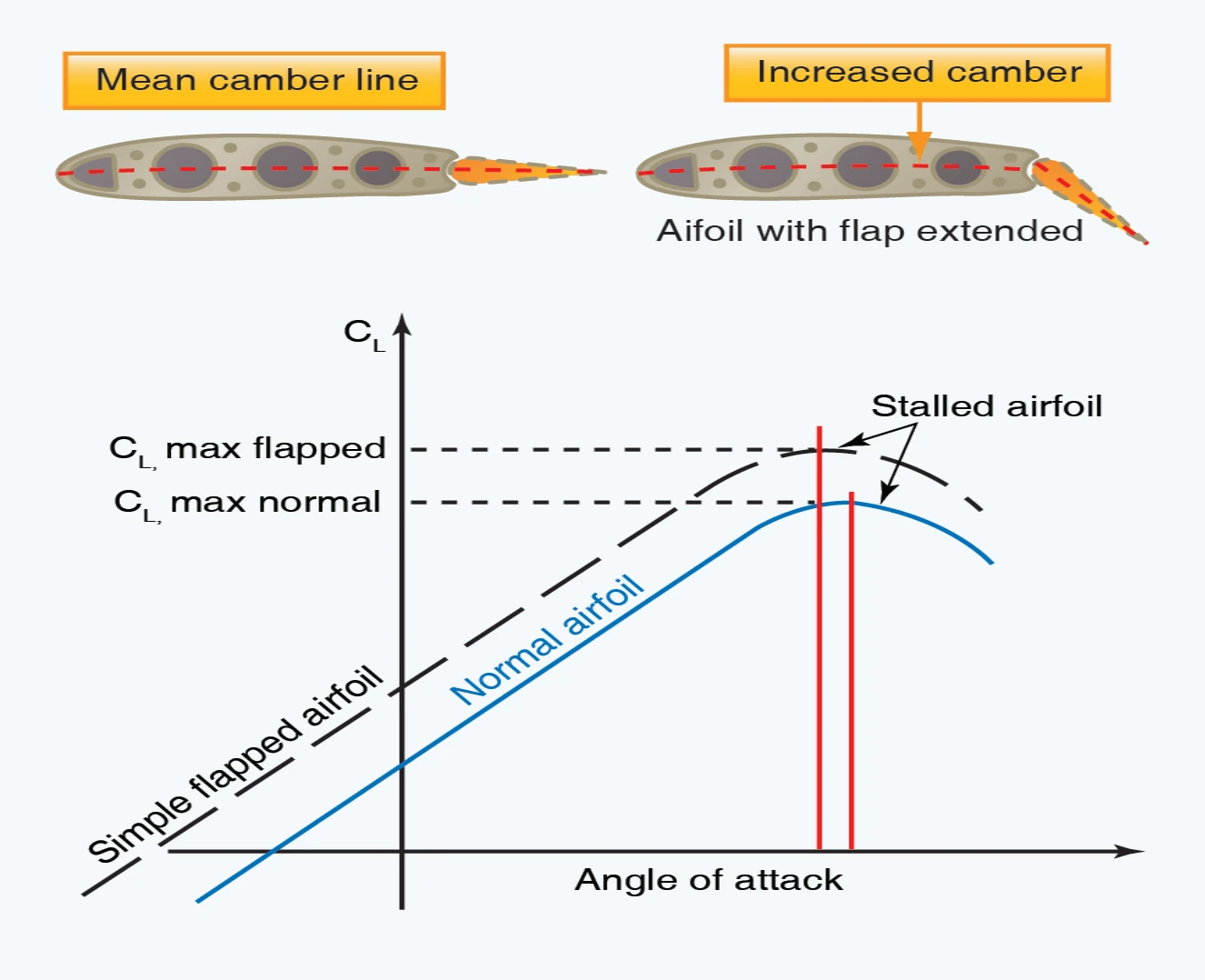 Coefficient of lift comparison for flap extended and retracted positions.