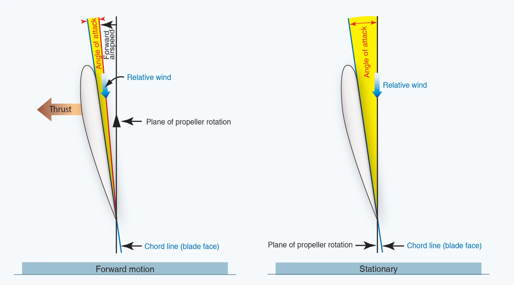 Propeller blade angle.