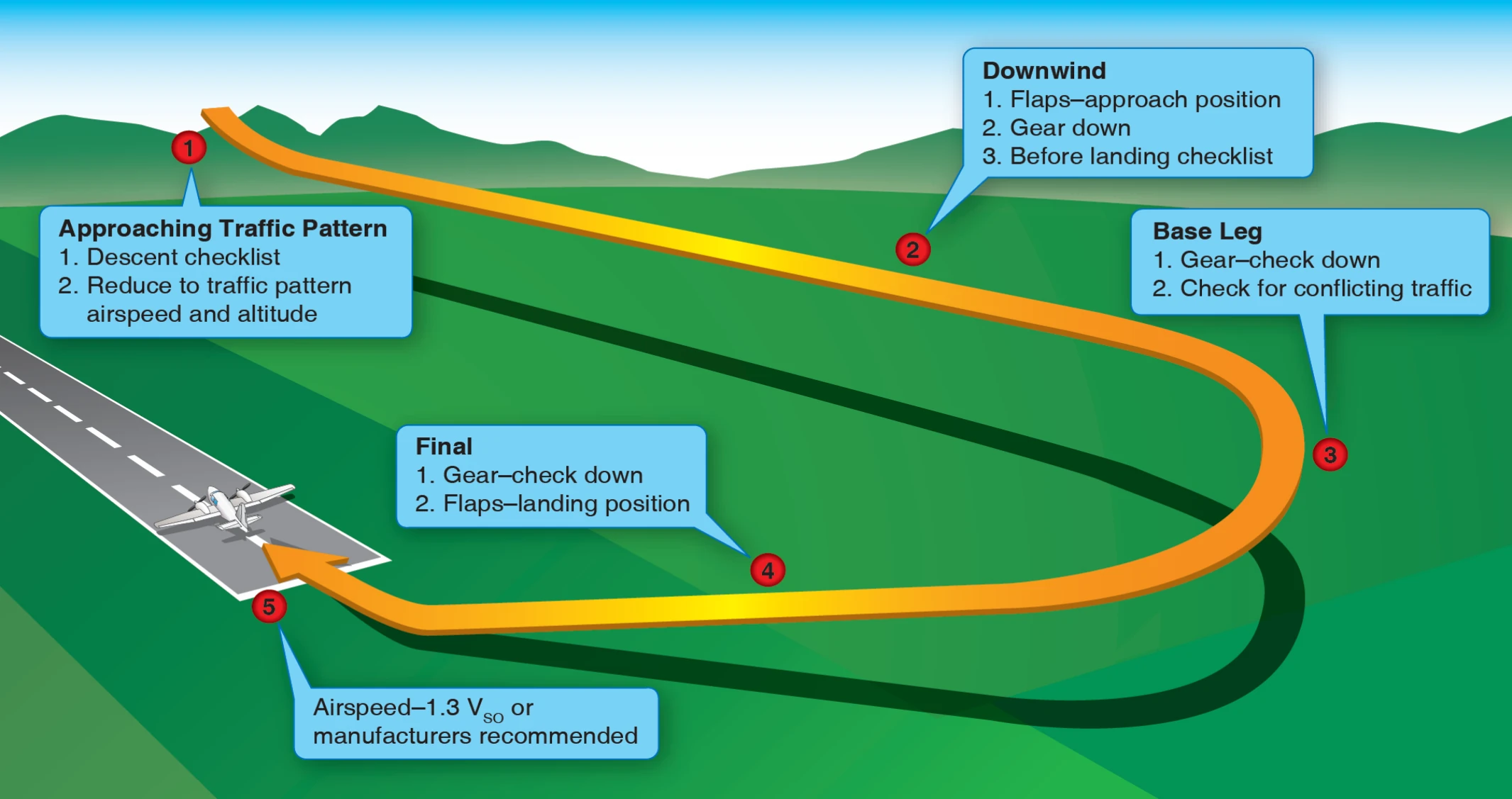 Normal two-engine approach and landing.