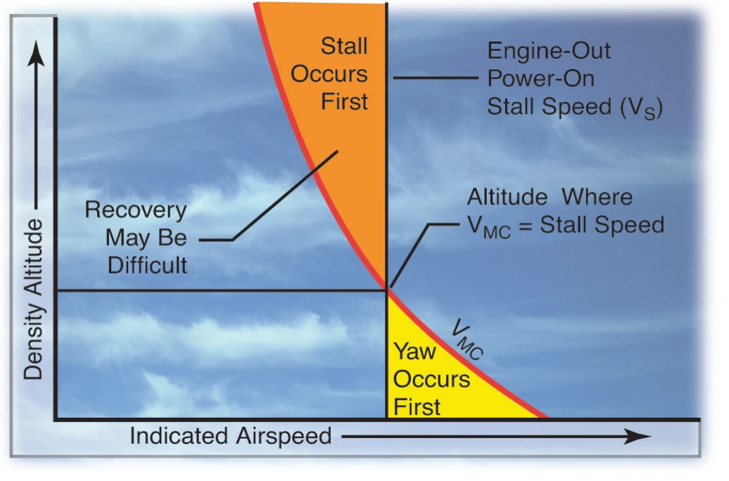 Graph depicting relationship of V MC to V S.