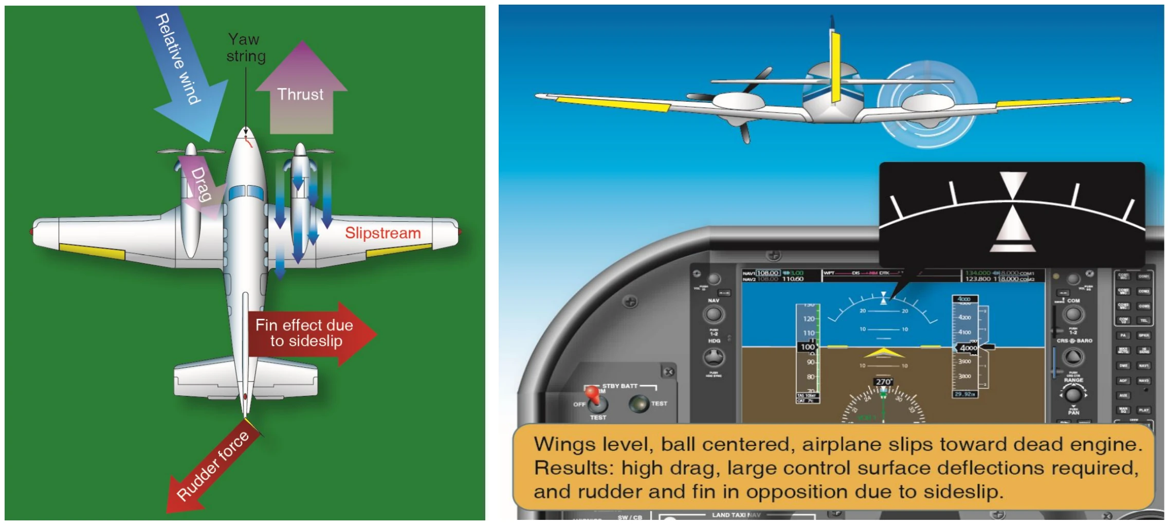 Wings level engine-out flight.