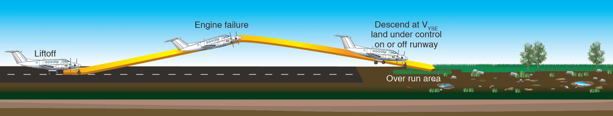 Engine failure on takeoff, inadequate climb performance.