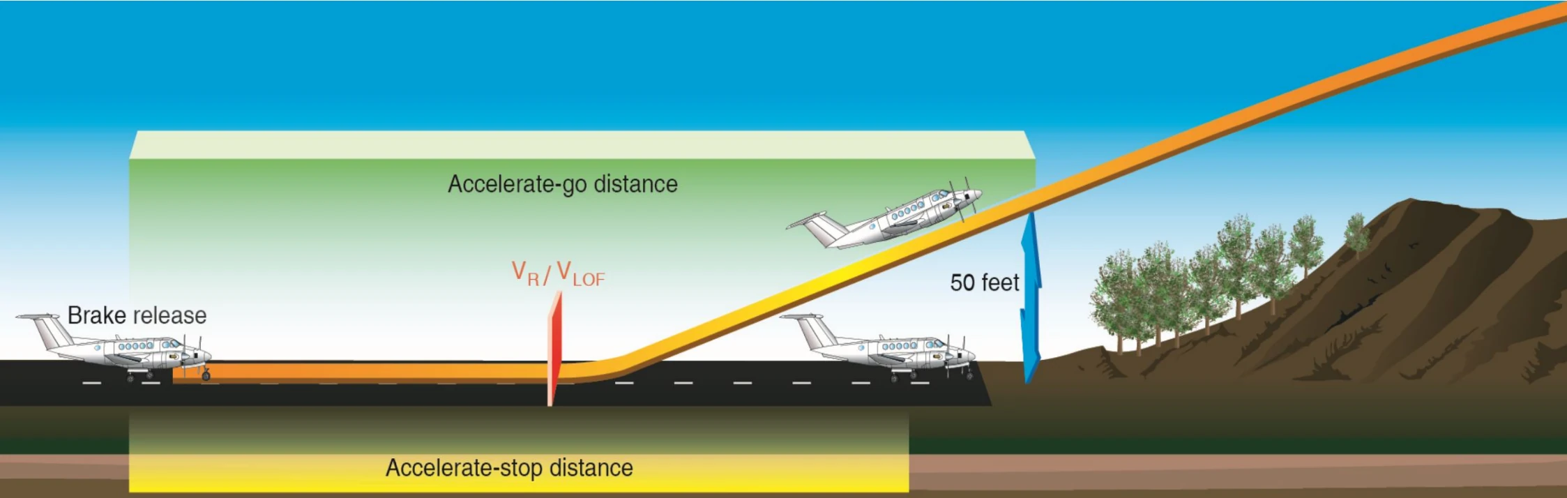 Accelerate-stop distance and accelerate-go distance.