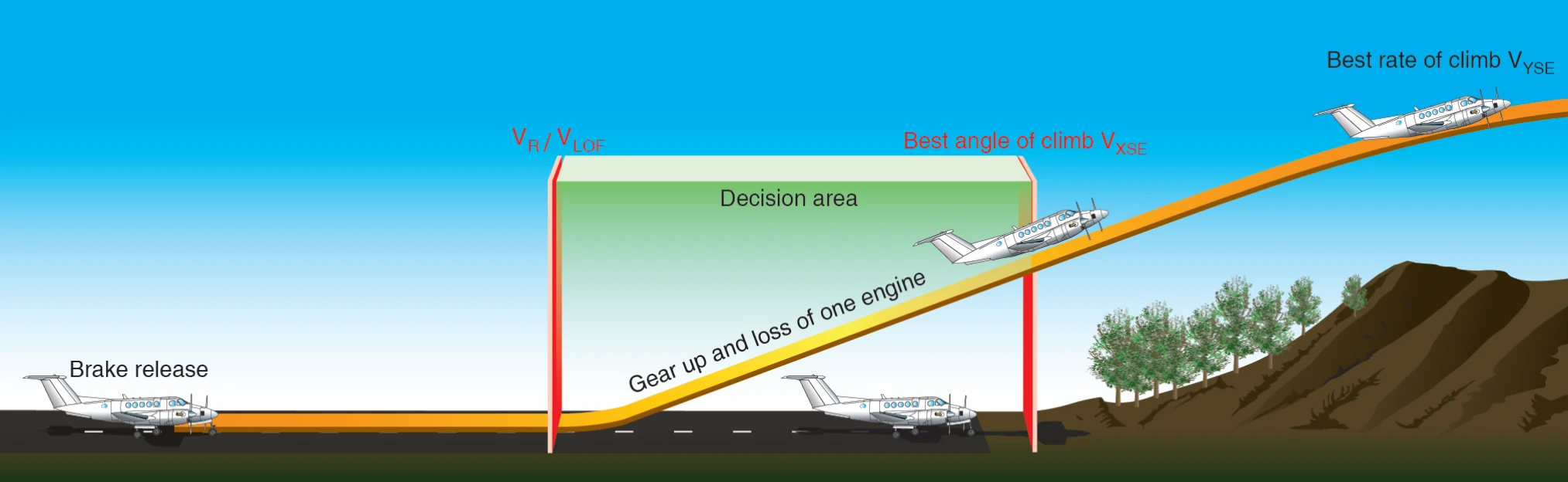 Area of decision for engine failure after lift-off.