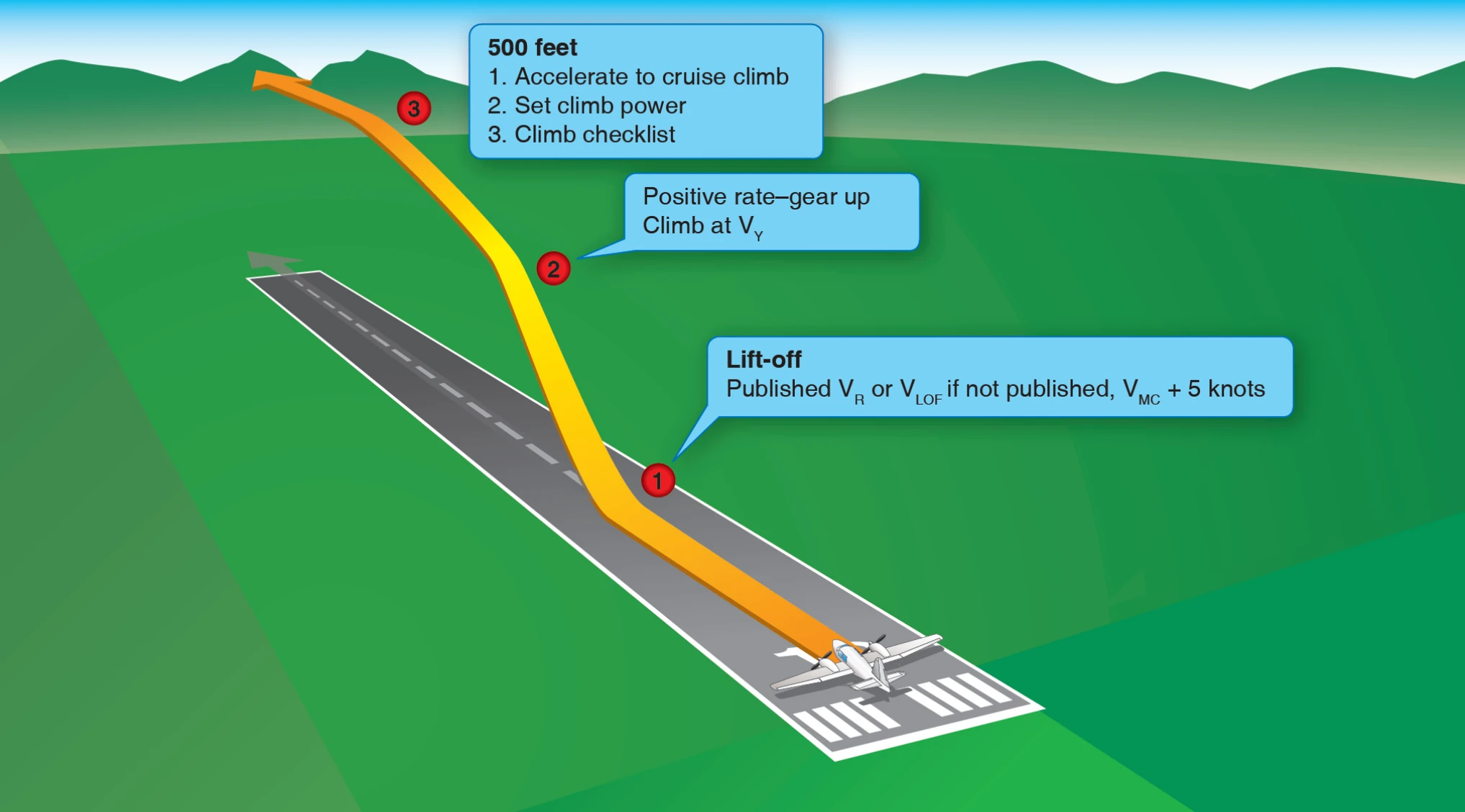 Takeoff and climb profile.