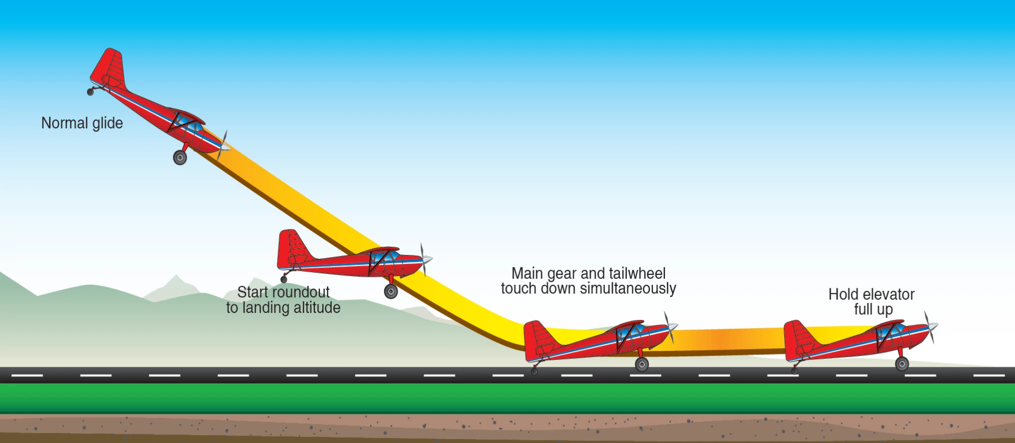Tailwheel touchdown.
