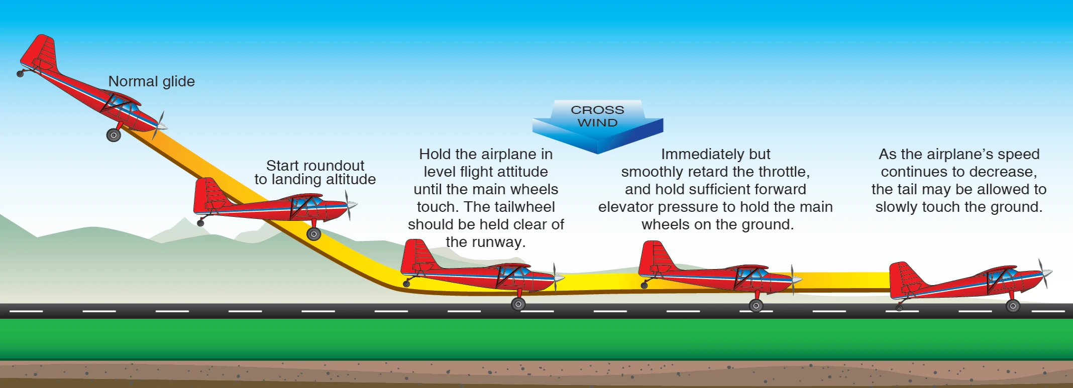 Wheel landing.