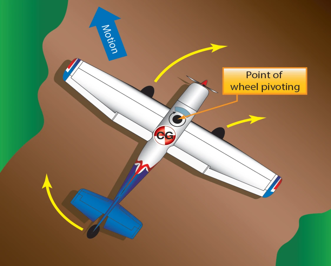 Effect of CG on directional control.