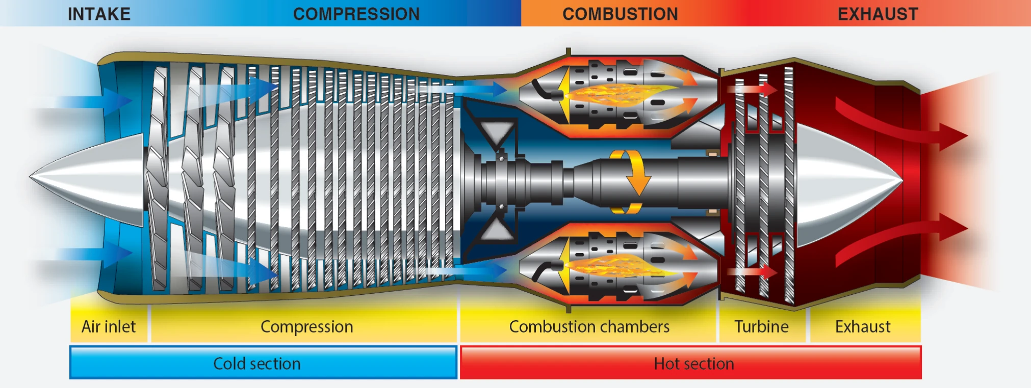 Basic components of a gas turbine engine.