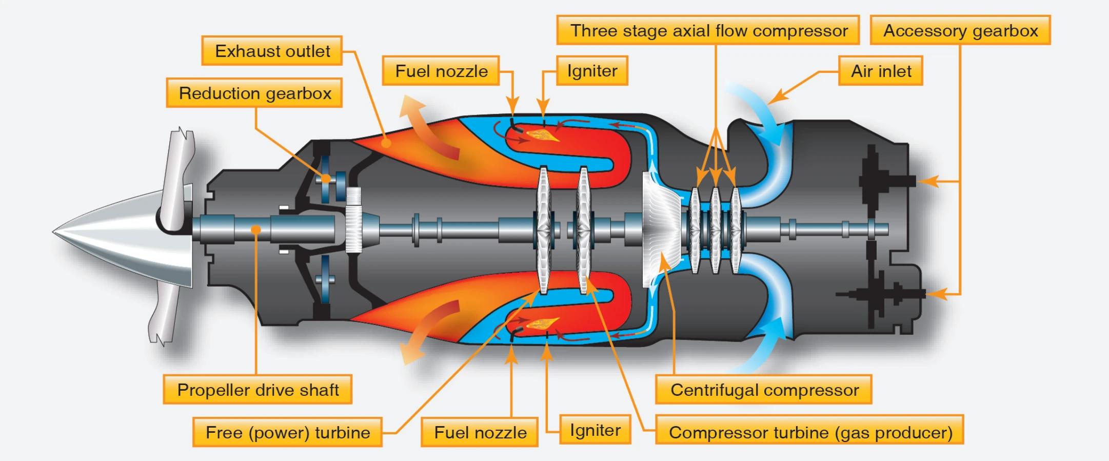 Split shaft/free turbine engine.