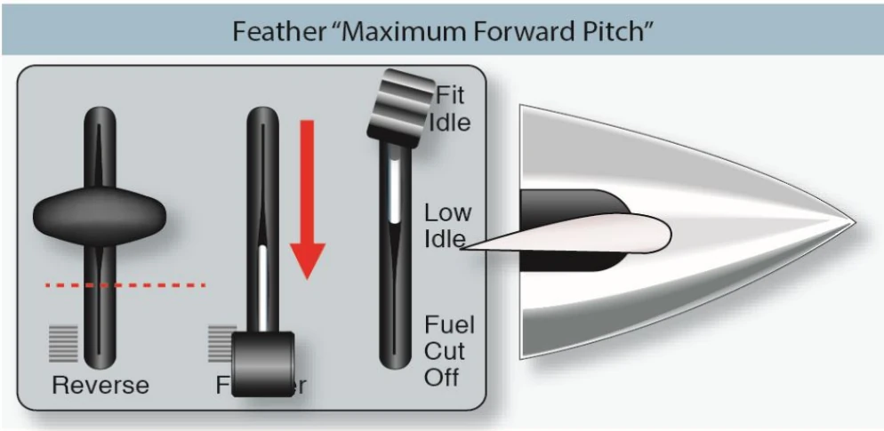 Propeller feather (maximum forward pitch angle) characteristics.
