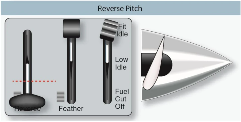 Propeller reverse pitch characteristics.