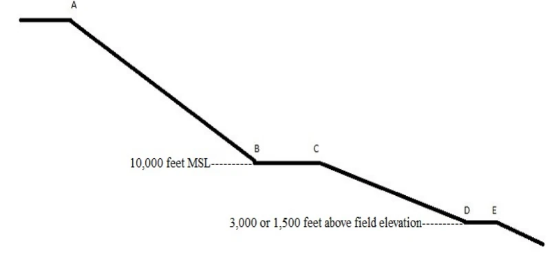 Typical descent profile.