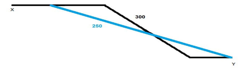 Effect of speed on descent path.