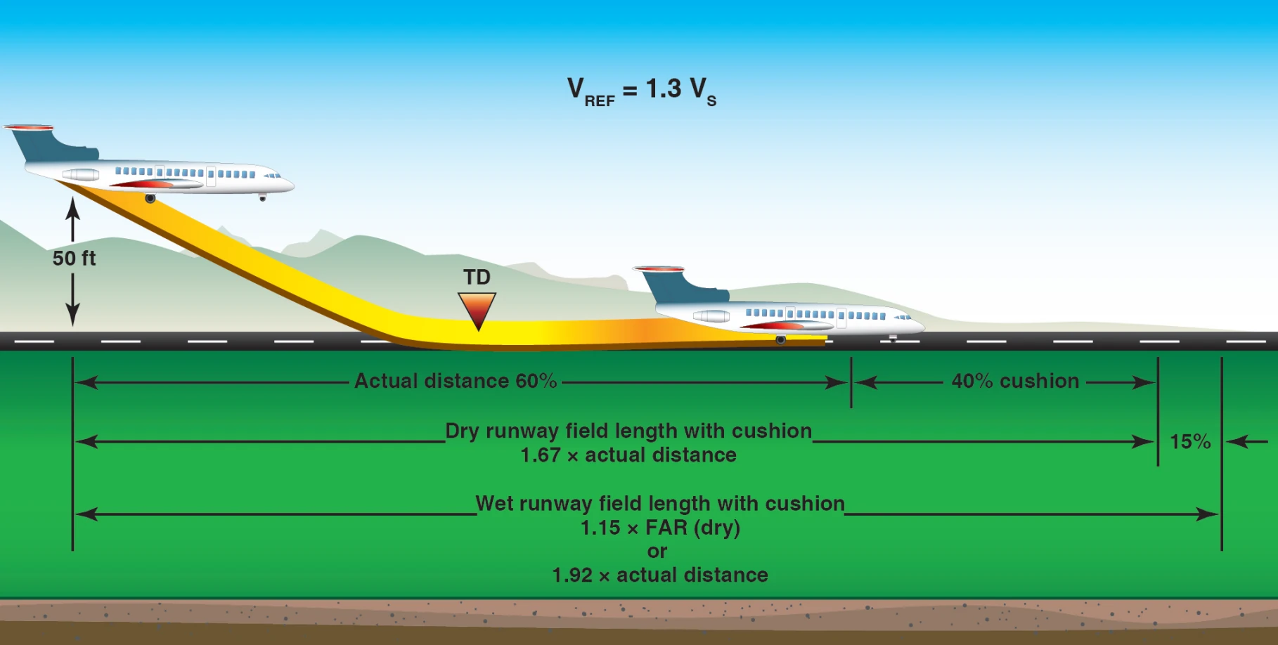 FAR landing field length required.