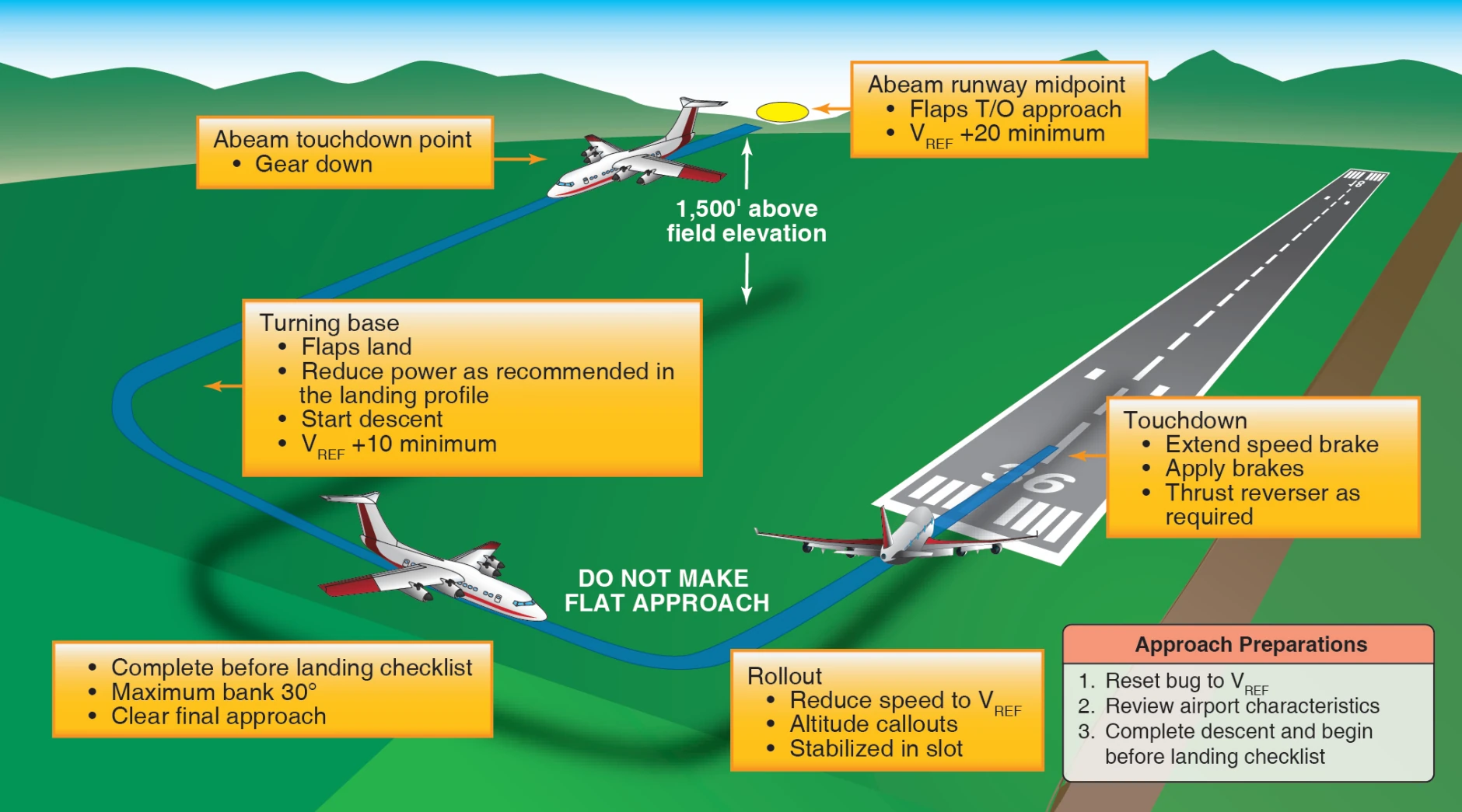 Typical approach and landing profile.