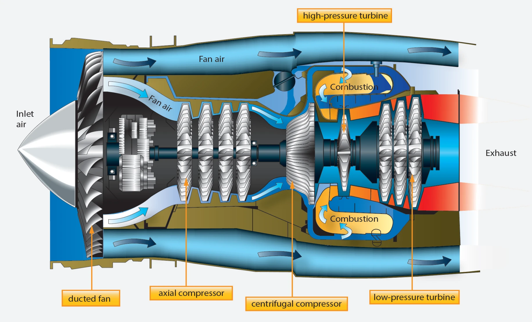 Turbofan engine.