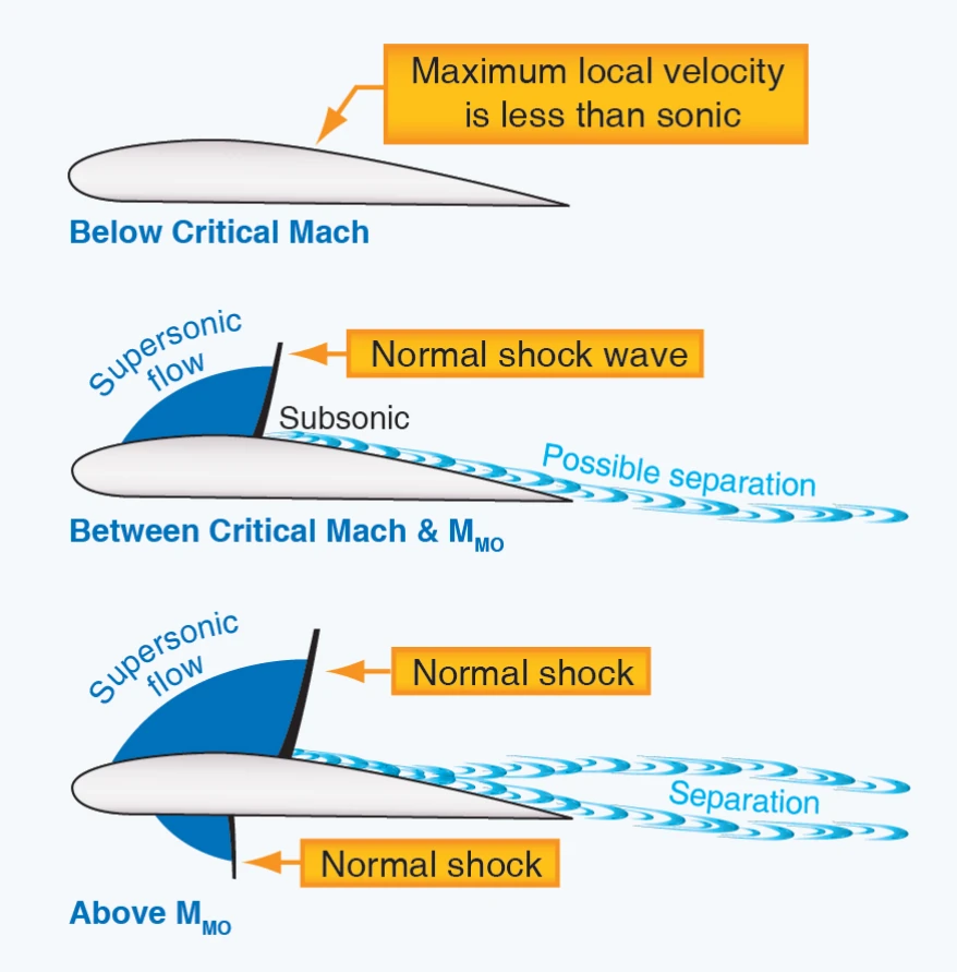 Transonic flow patterns.