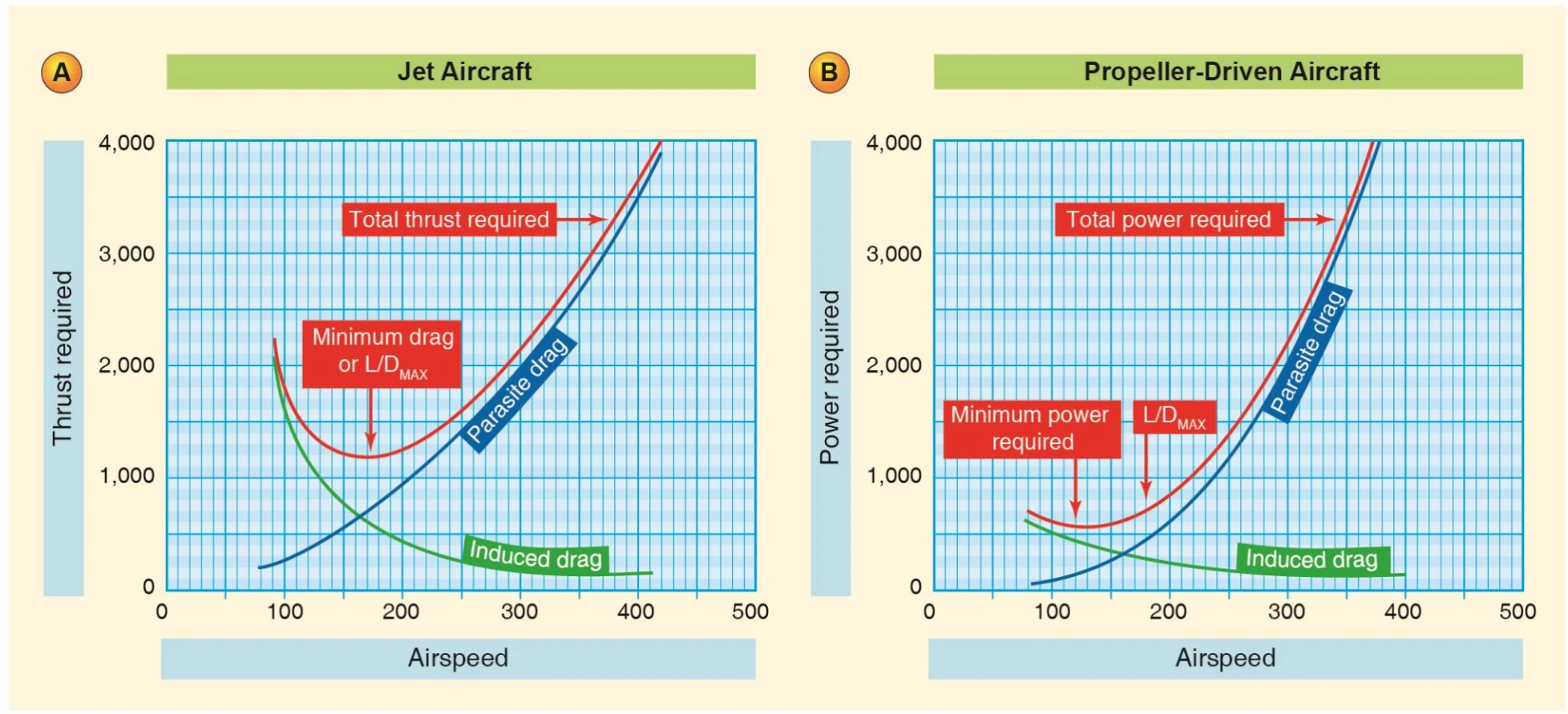 Thrust and power required curves (jet aircraft vs. propeller-driven aircraft).