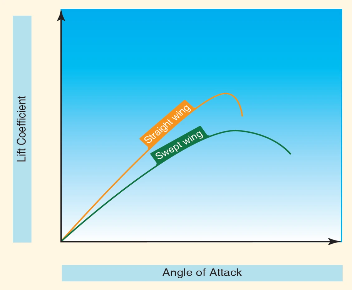 Stall versus angle of attack—swept wing versus straight wing.