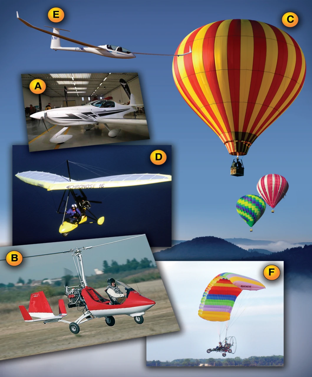 The LSA category covers a wide variety of aircraft including: A) airplane, B) gyroplane, C) lighter-than-air, D) weight-shift-control, E) glider, and F) powered parachute.