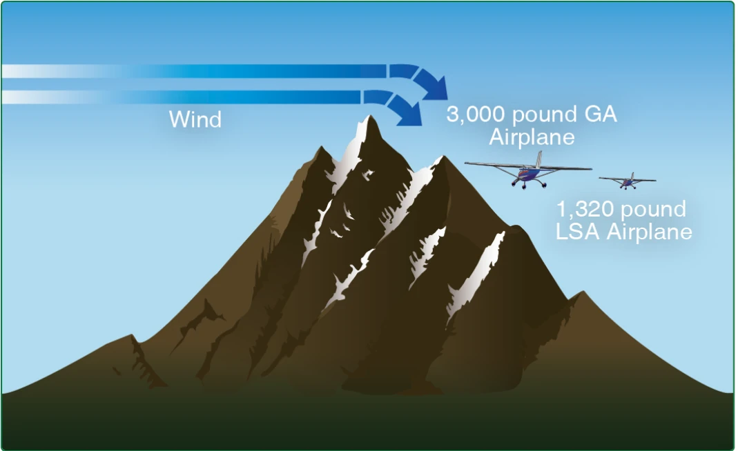 Moderate mountain winds can create severe turbulence for LSA.