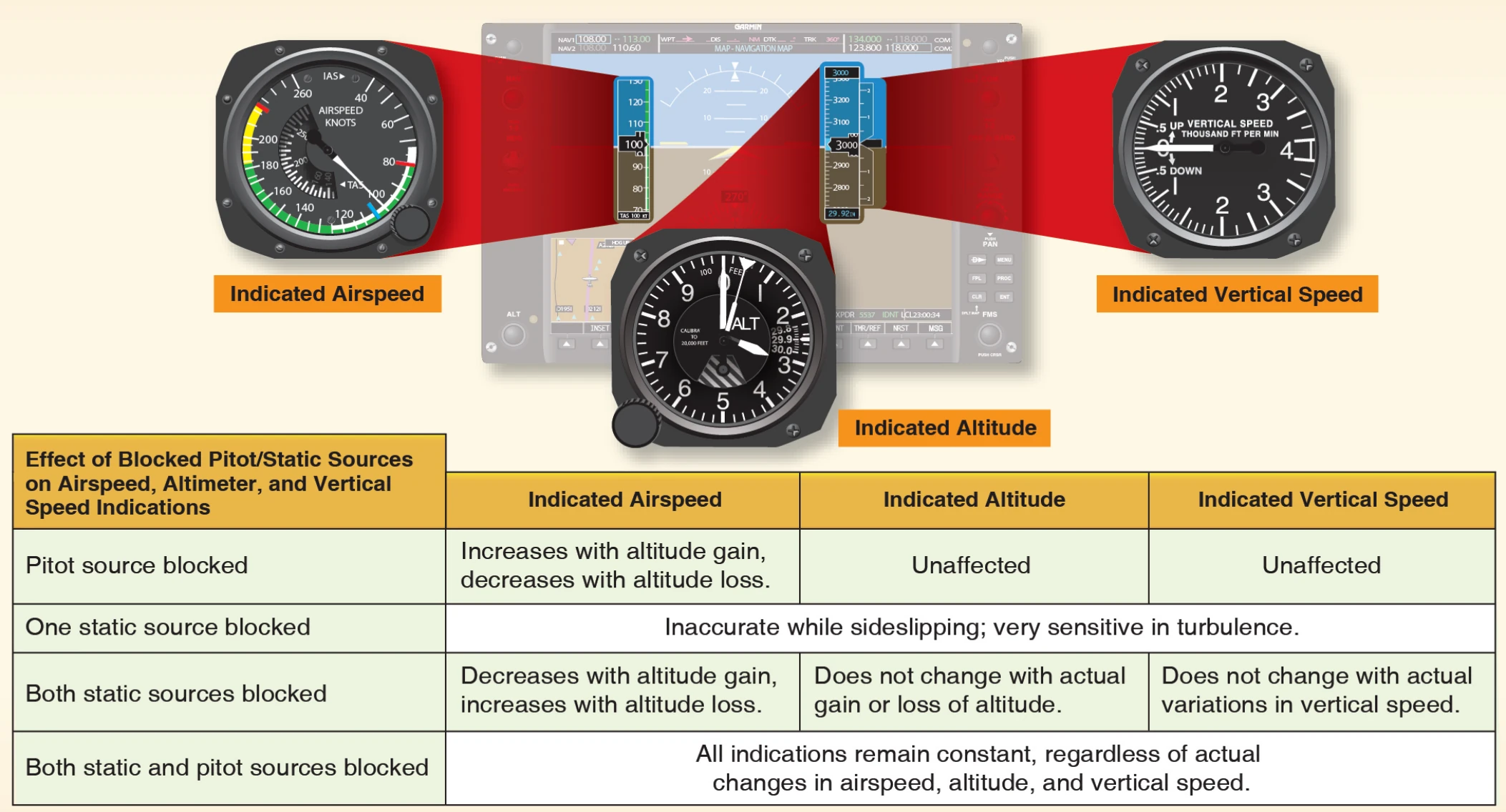 Effects of blocked pitot-static sources.