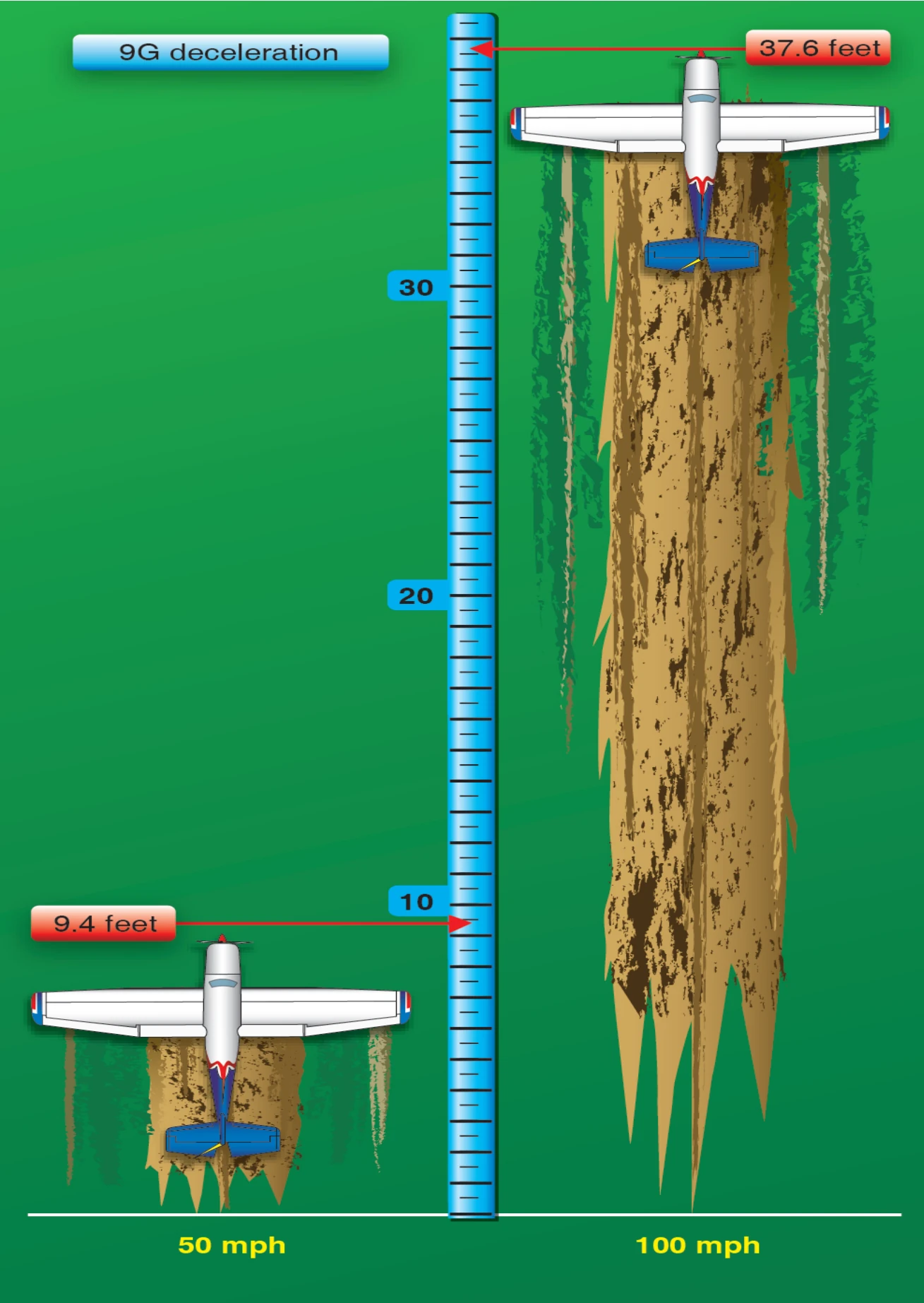 Stopping distance vs. groundspeed.