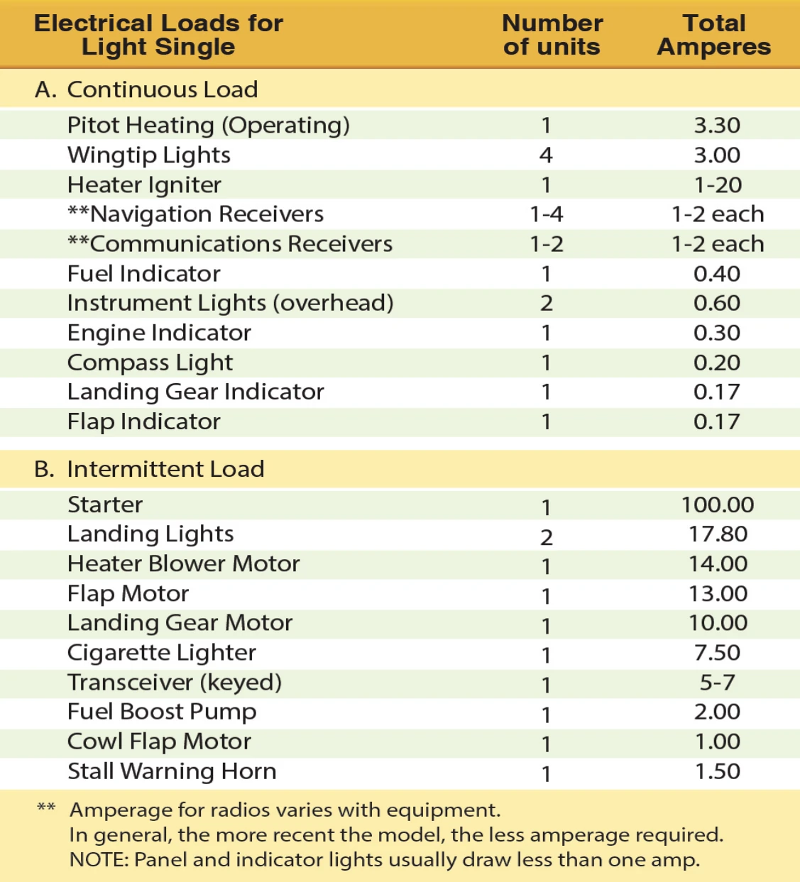 Electrical load for light single.