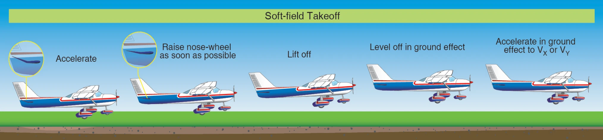Soft-field takeoff.