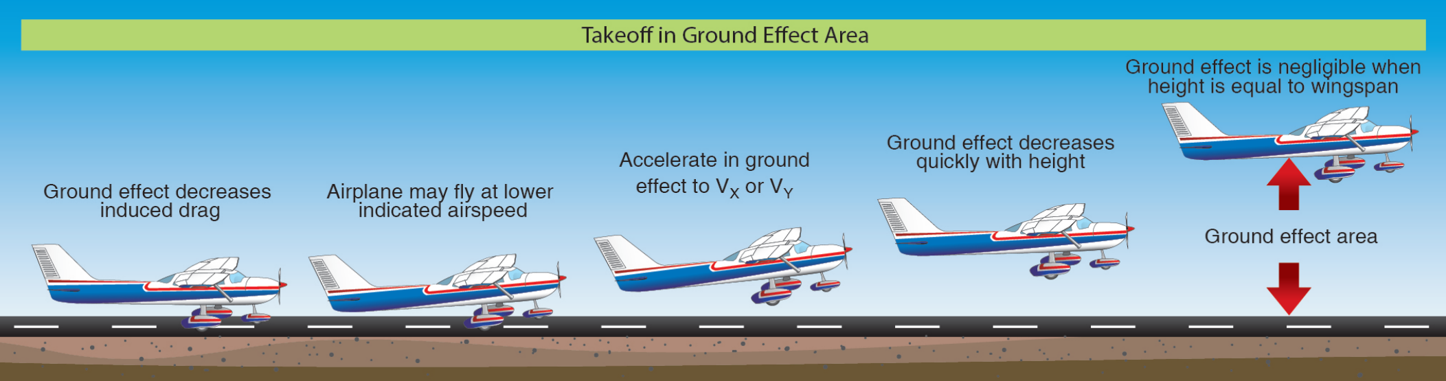 Takeoff in ground effect area.