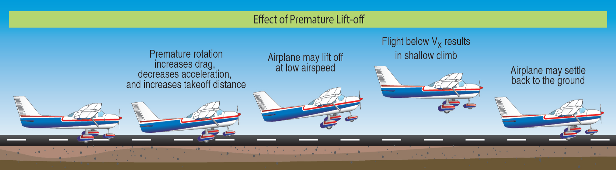 Effect of premature lift-off.