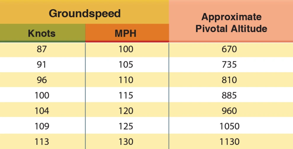 Speed versus pivotal altitude.