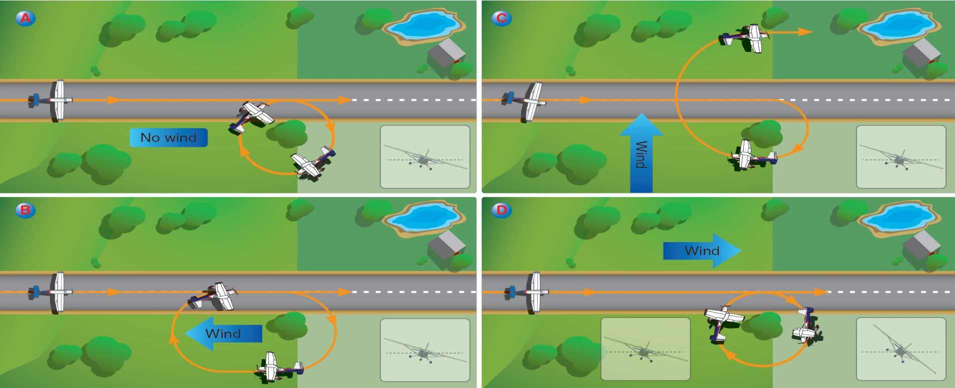 Effect of wind during turn.