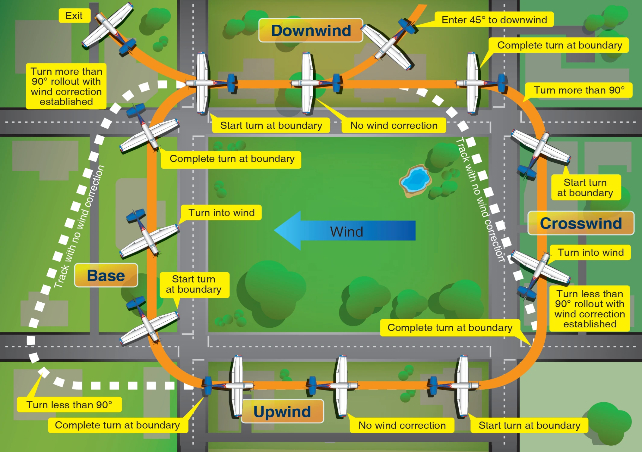 Rectangular course.