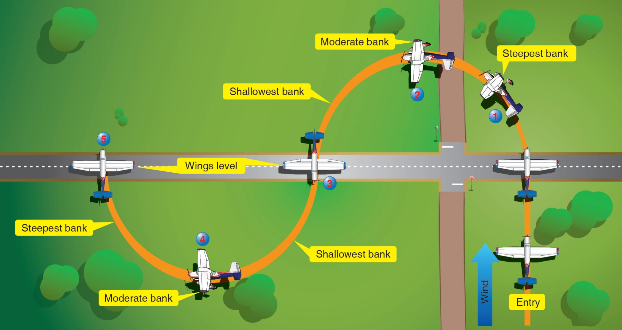 S-turns.