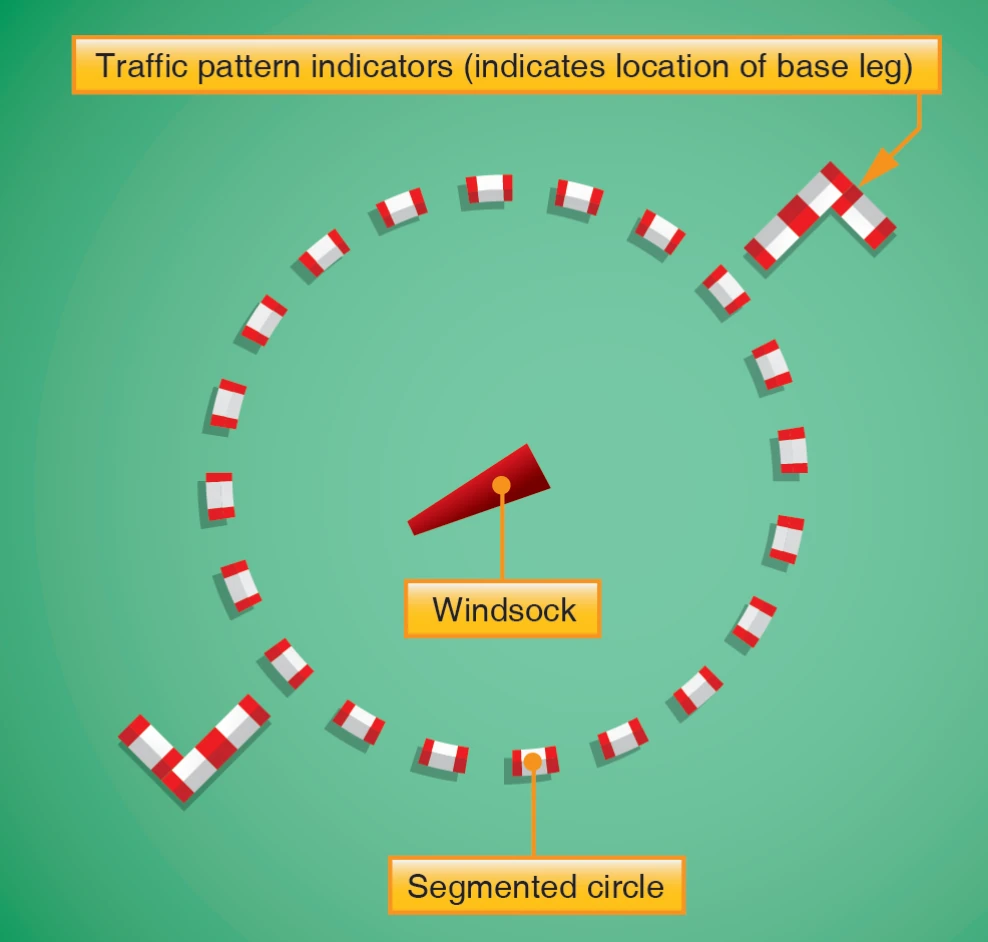 Traffic pattern indicators.