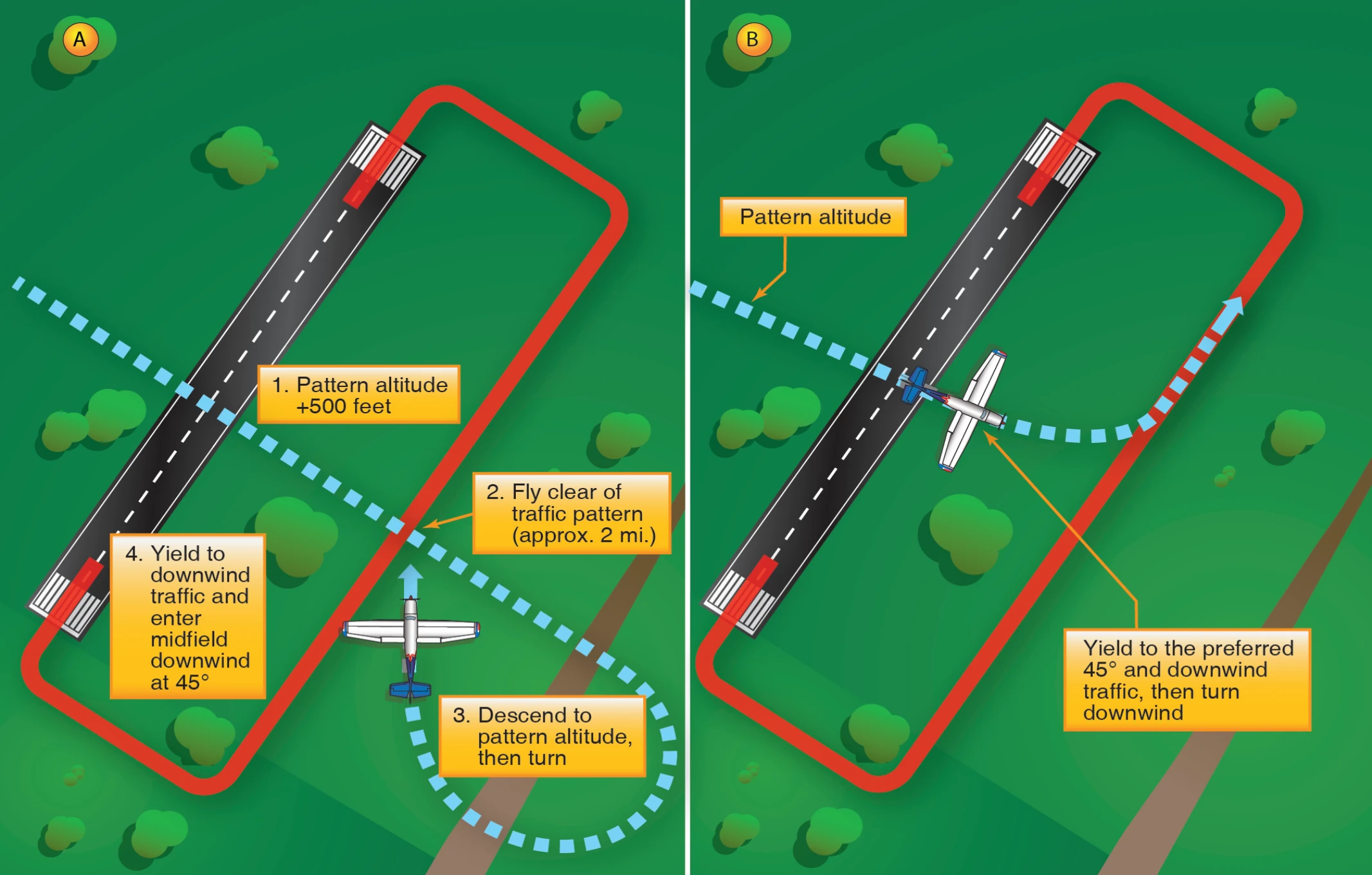 Preferred entry from upwind leg side of airport (A). Alternate midfield entry from upwind leg side of airport (B).