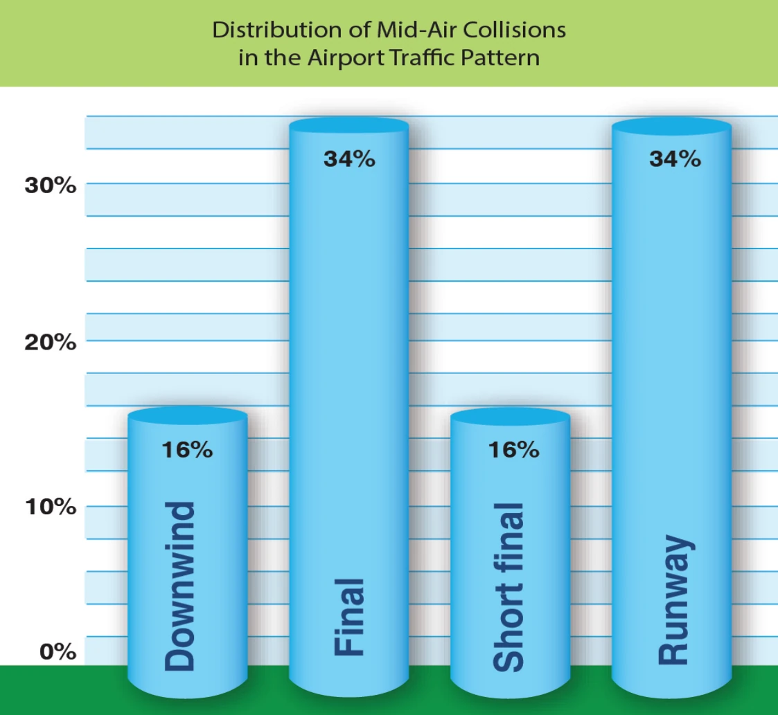 Location distribution of mid-air collisions in the airport traffic pattern.