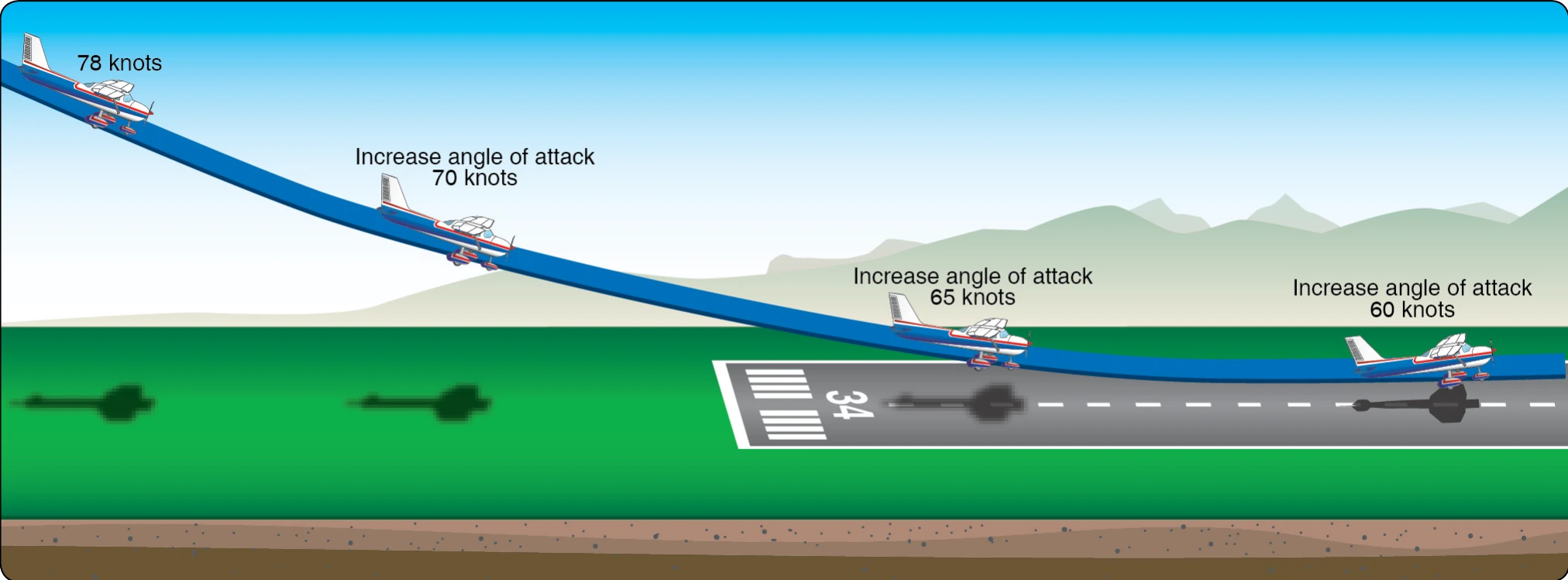 Changing angle of attack during round out.
