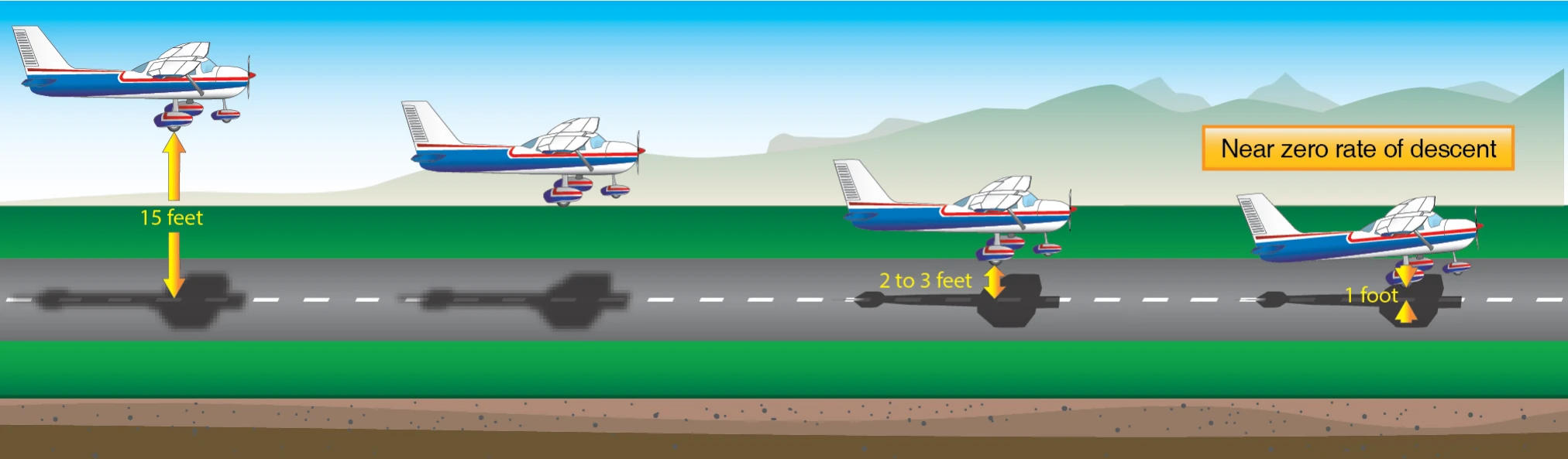 A well-executed round out results in attaining the proper landing attitude.