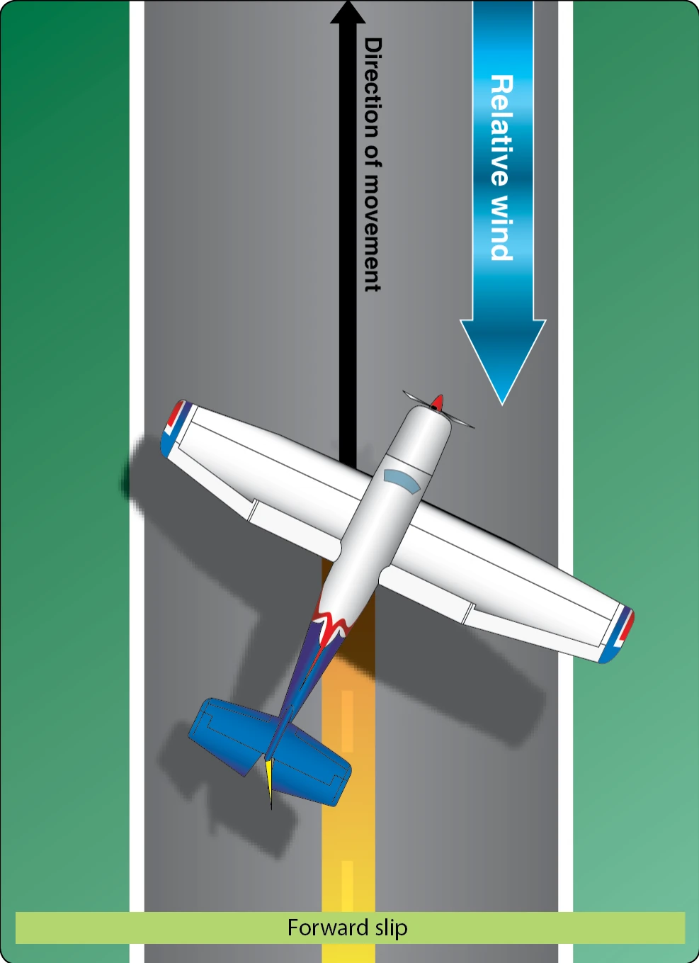 Forward slip.
