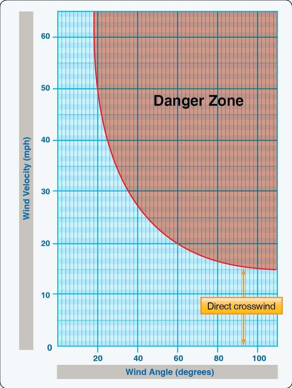Crosswind chart.
