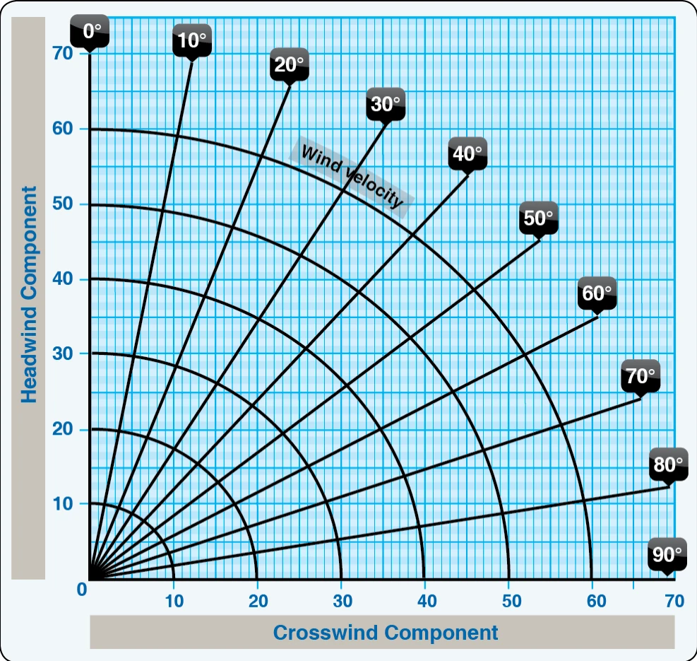 Crosswind component chart.