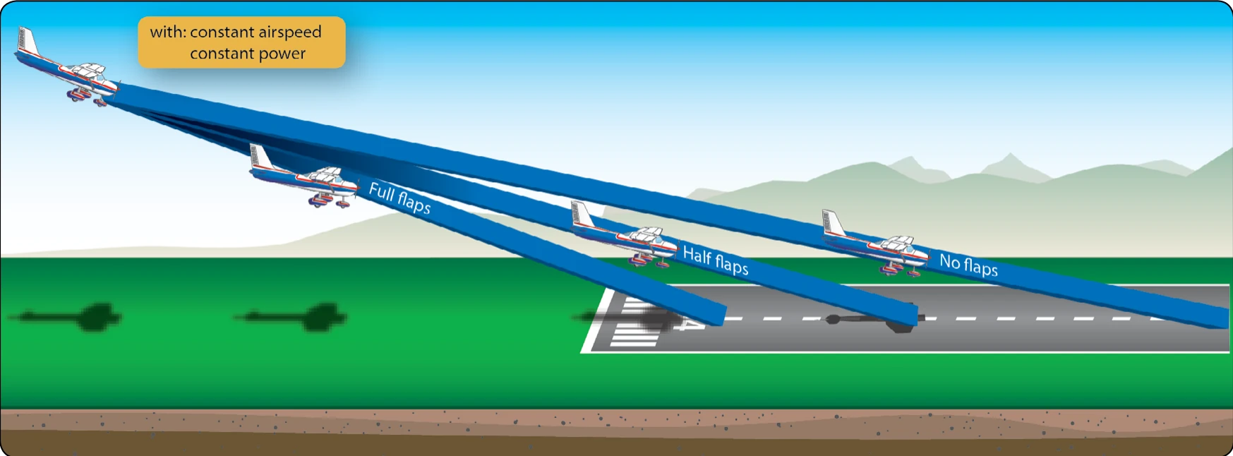 Effect of flaps on the landing point.