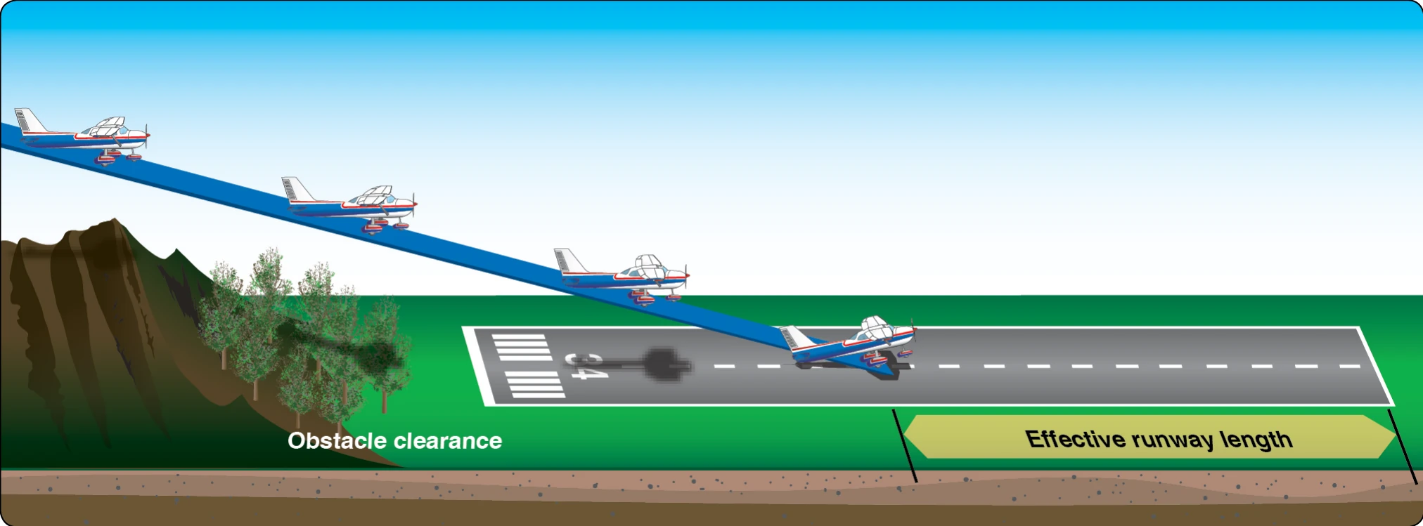Landing over an obstacle.