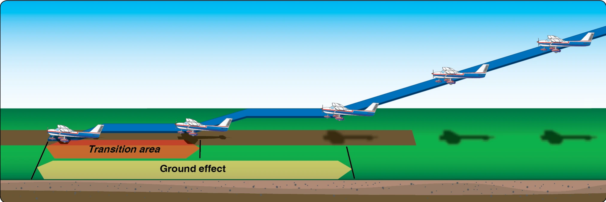 Soft/rough field approach and landing.